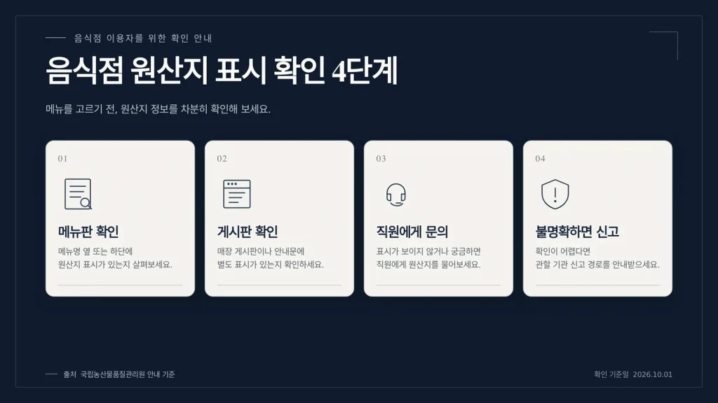 흑염소 원산지 표시 확인 4단계 인포그래픽: 메뉴판 확인, 게시판 확인, 직원에게 문의, 불명확 시 신고 경로 안내